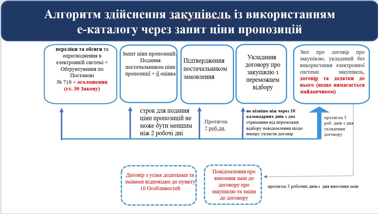 алгоритми з використанням е-каталогу