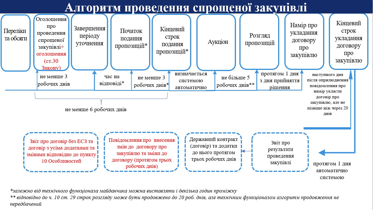 алгоритми дій при спрощеній